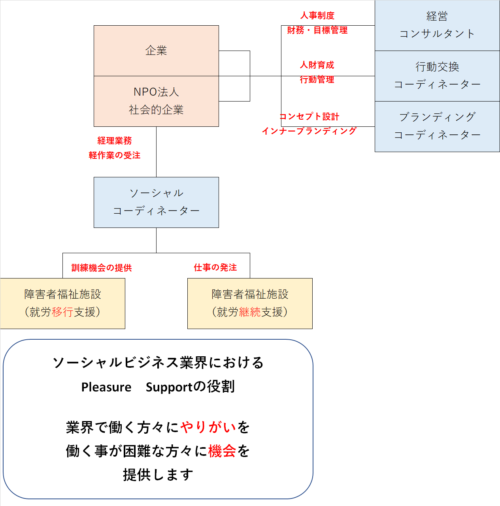 215話 ソーシャルビジネス業界におけるプレジャーサポートの役割 プレジャーサポート Pleasure Support 株式会社